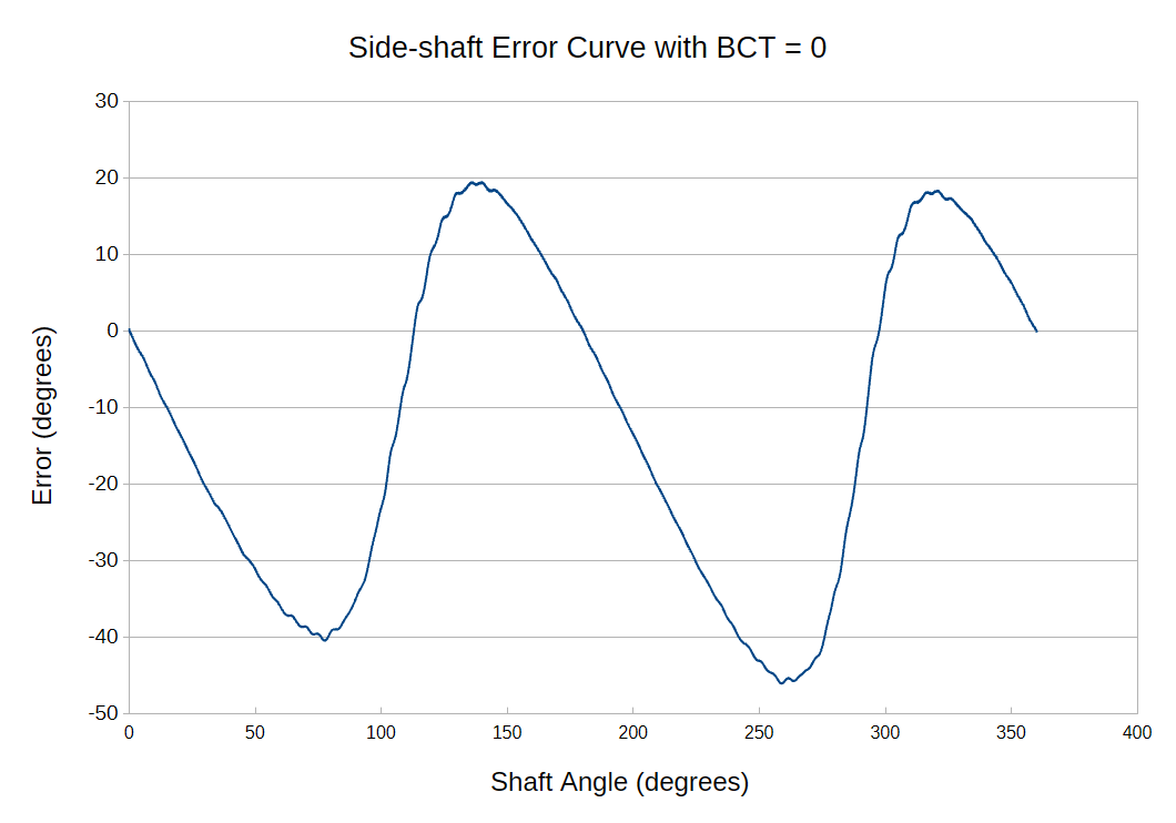 side-shaft error curve plot with no BCT enabled